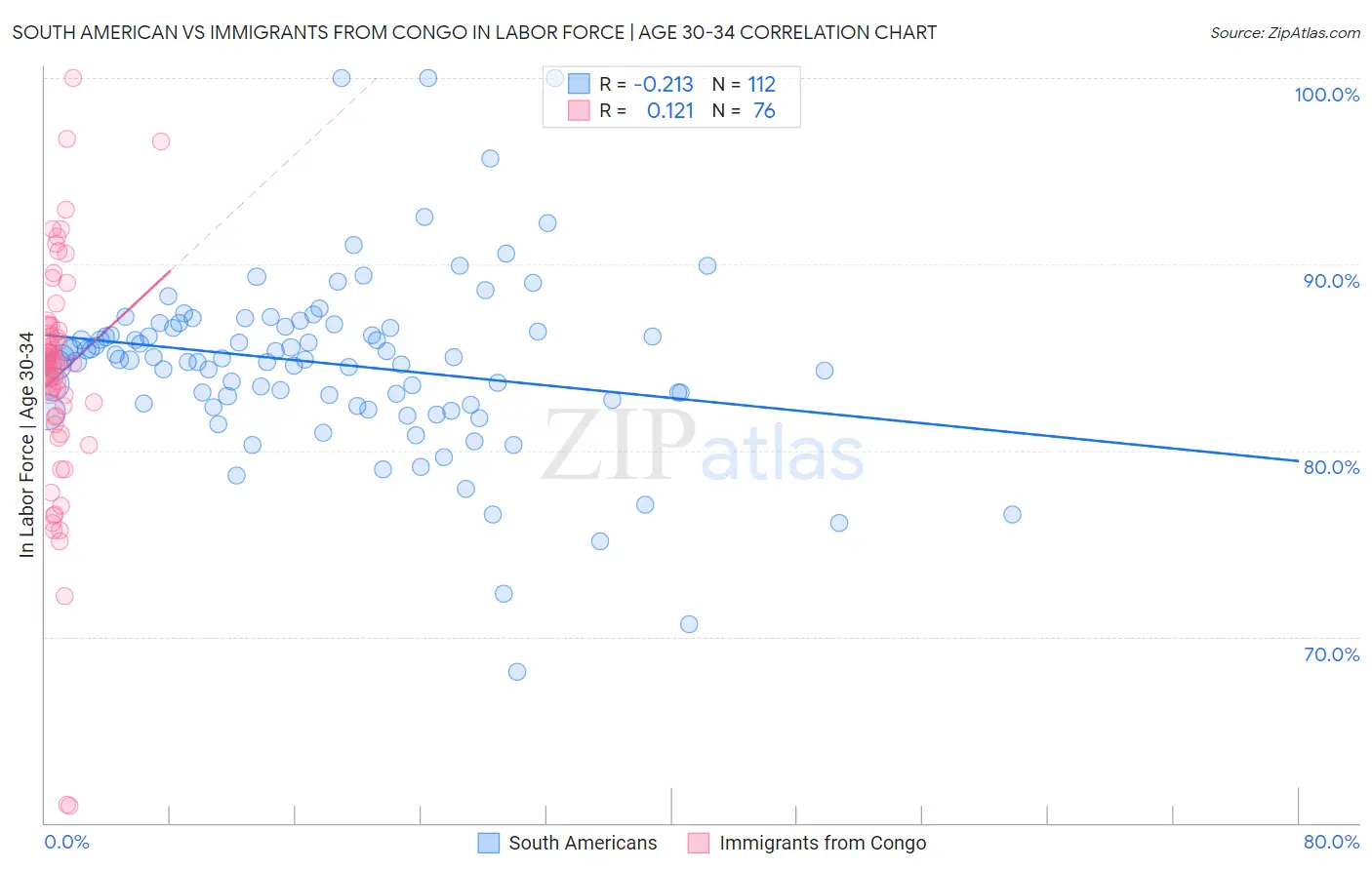 South American vs Immigrants from Congo In Labor Force | Age 30-34