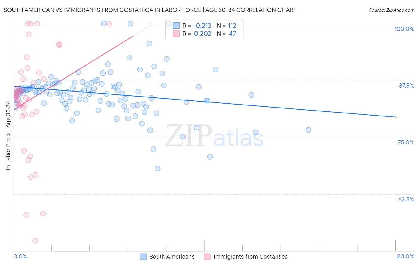 South American vs Immigrants from Costa Rica In Labor Force | Age 30-34