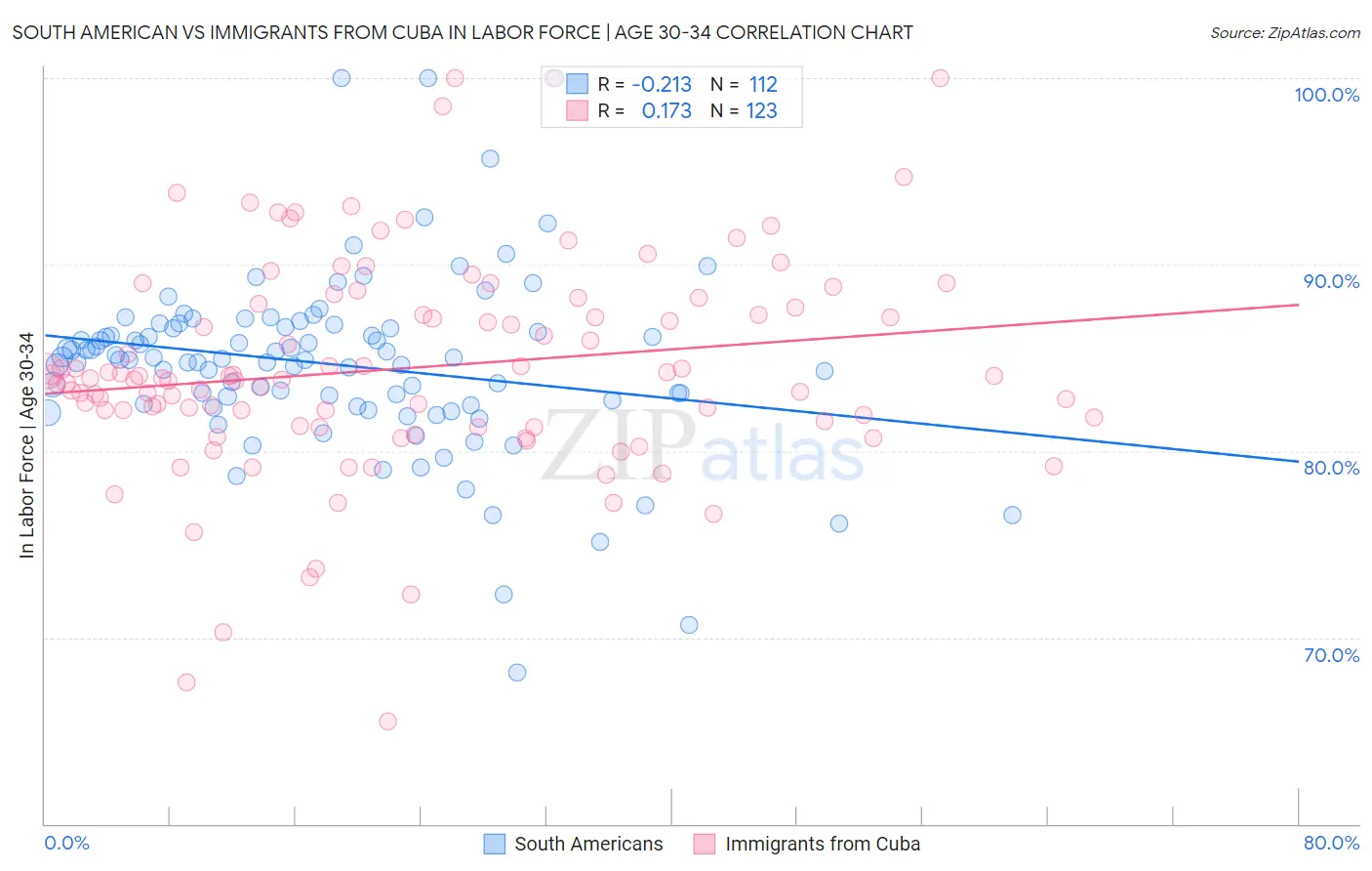 South American vs Immigrants from Cuba In Labor Force | Age 30-34