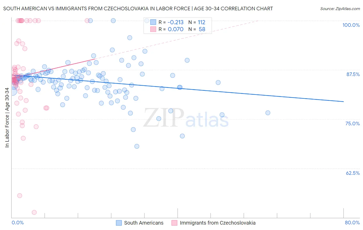 South American vs Immigrants from Czechoslovakia In Labor Force | Age 30-34