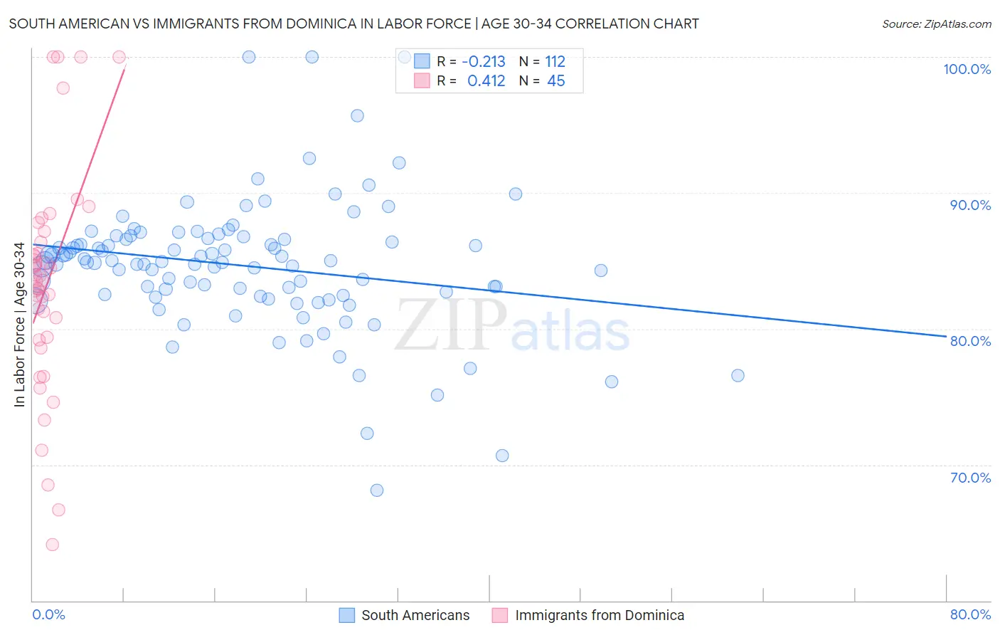South American vs Immigrants from Dominica In Labor Force | Age 30-34