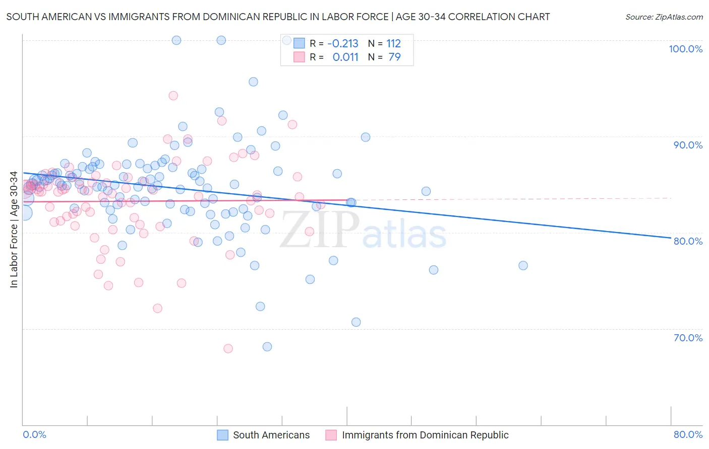 South American vs Immigrants from Dominican Republic In Labor Force | Age 30-34