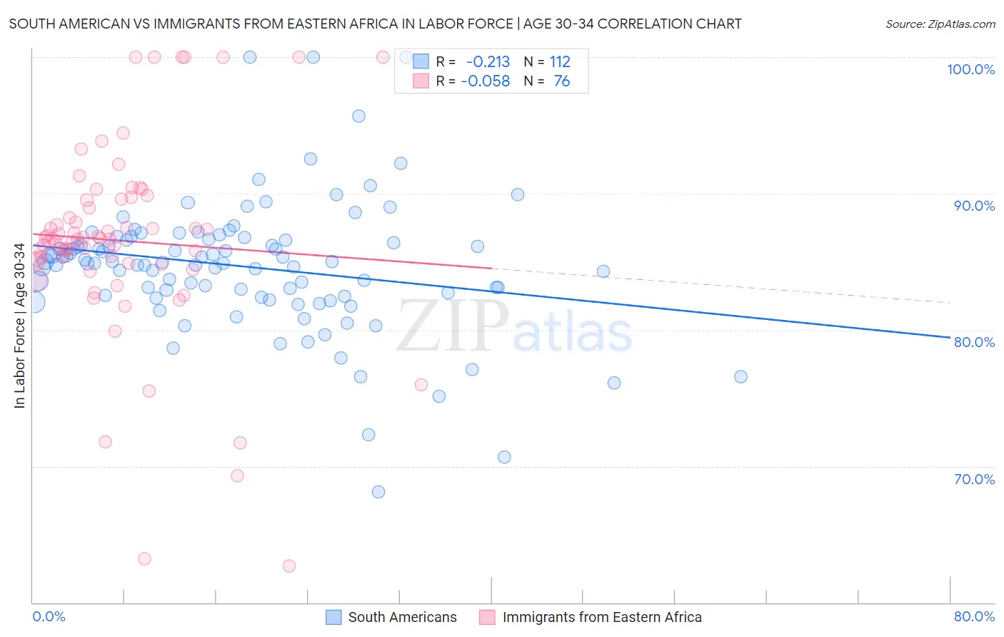 South American vs Immigrants from Eastern Africa In Labor Force | Age 30-34