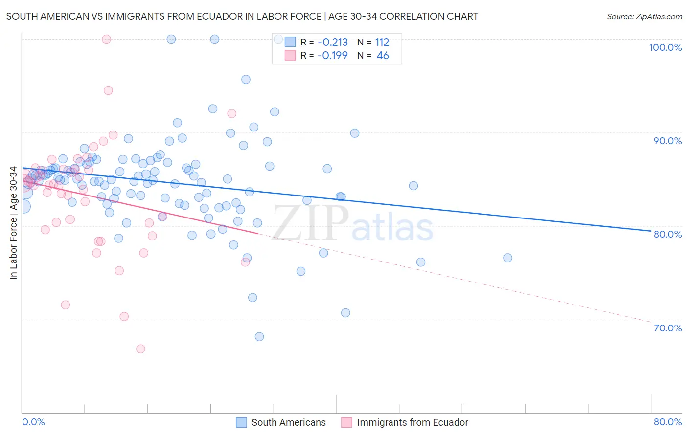 South American vs Immigrants from Ecuador In Labor Force | Age 30-34