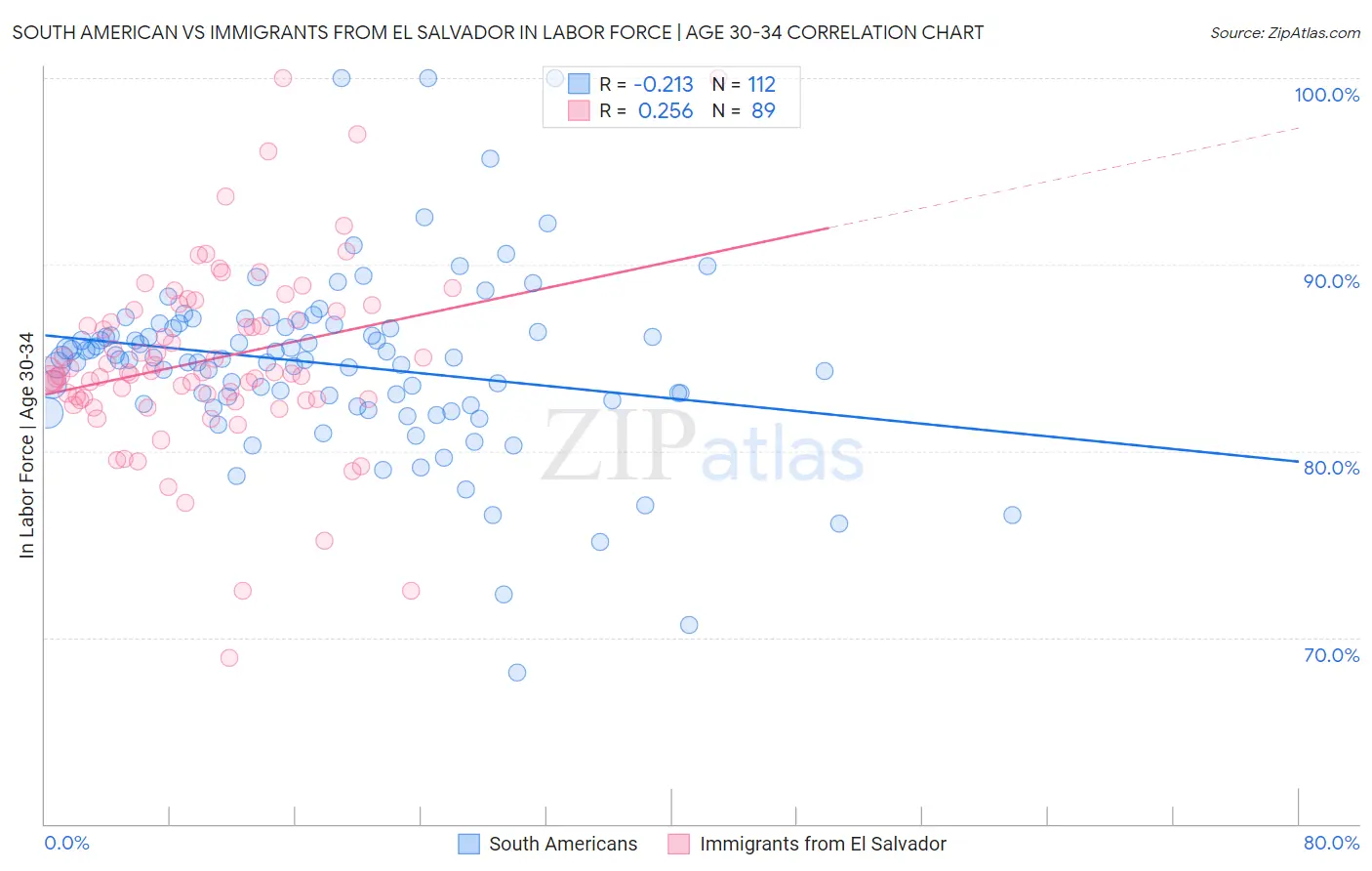 South American vs Immigrants from El Salvador In Labor Force | Age 30-34