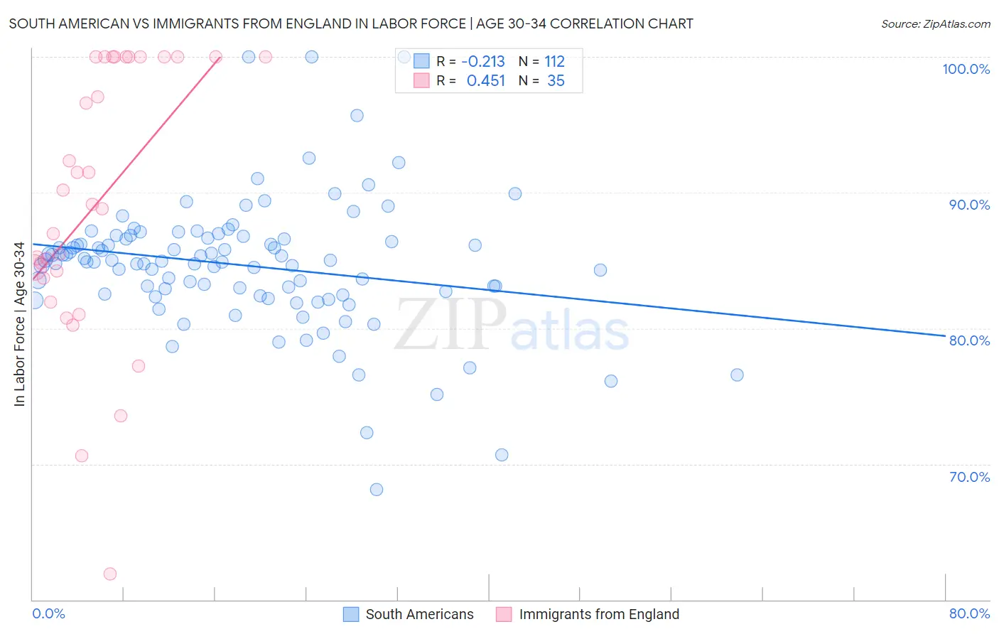 South American vs Immigrants from England In Labor Force | Age 30-34