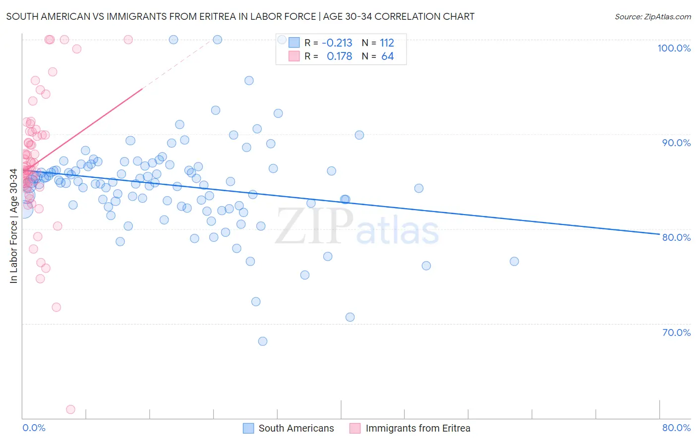 South American vs Immigrants from Eritrea In Labor Force | Age 30-34