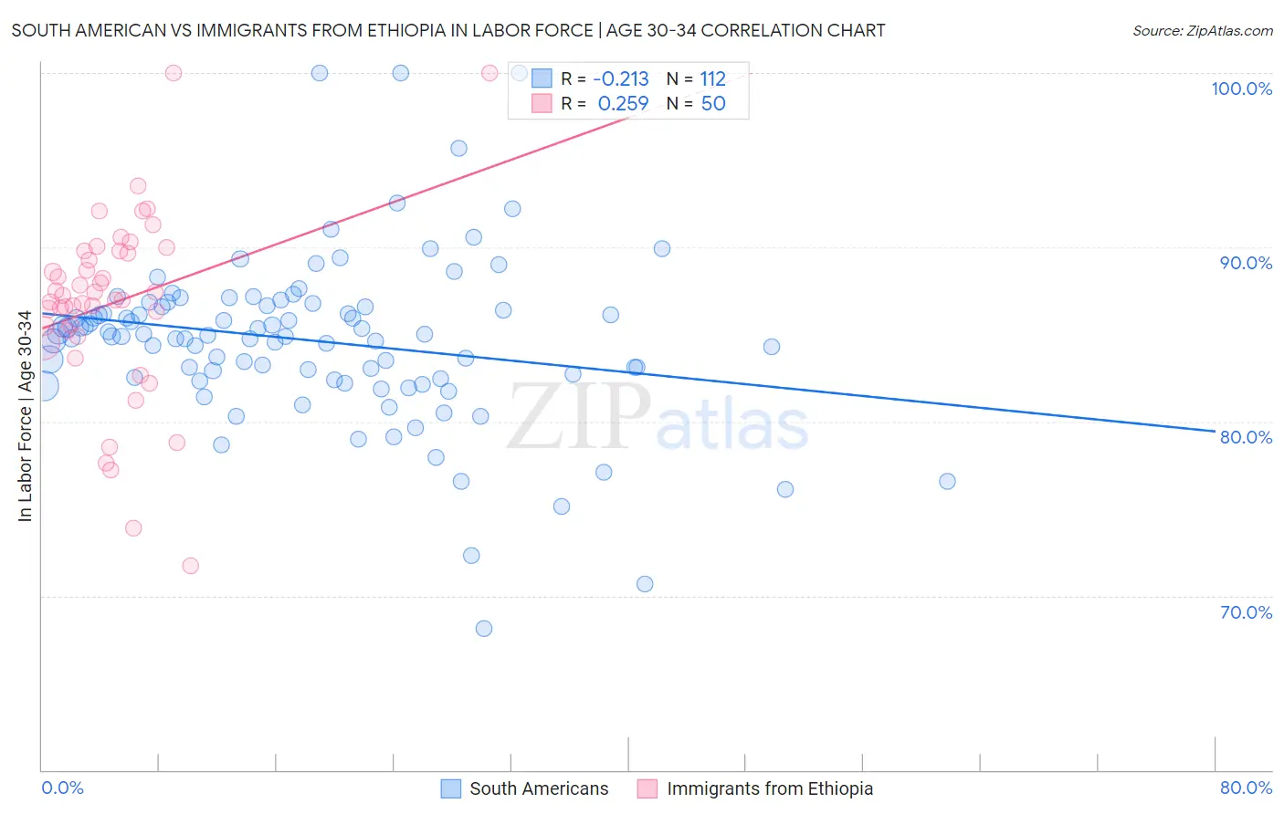 South American vs Immigrants from Ethiopia In Labor Force | Age 30-34