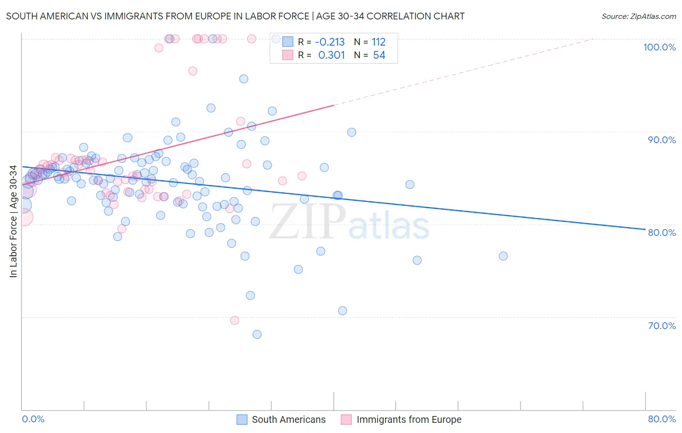 South American vs Immigrants from Europe In Labor Force | Age 30-34