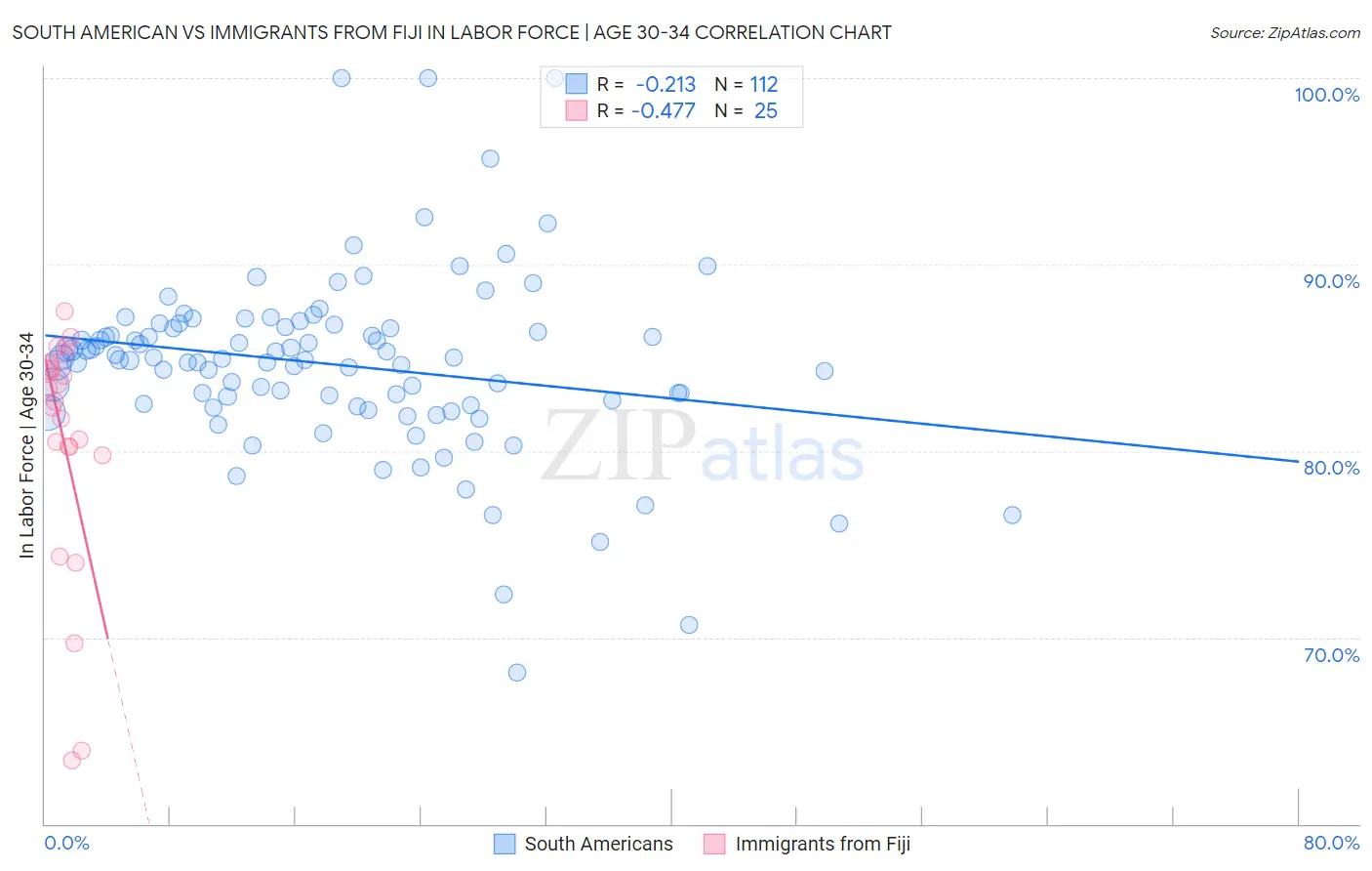 South American vs Immigrants from Fiji In Labor Force | Age 30-34