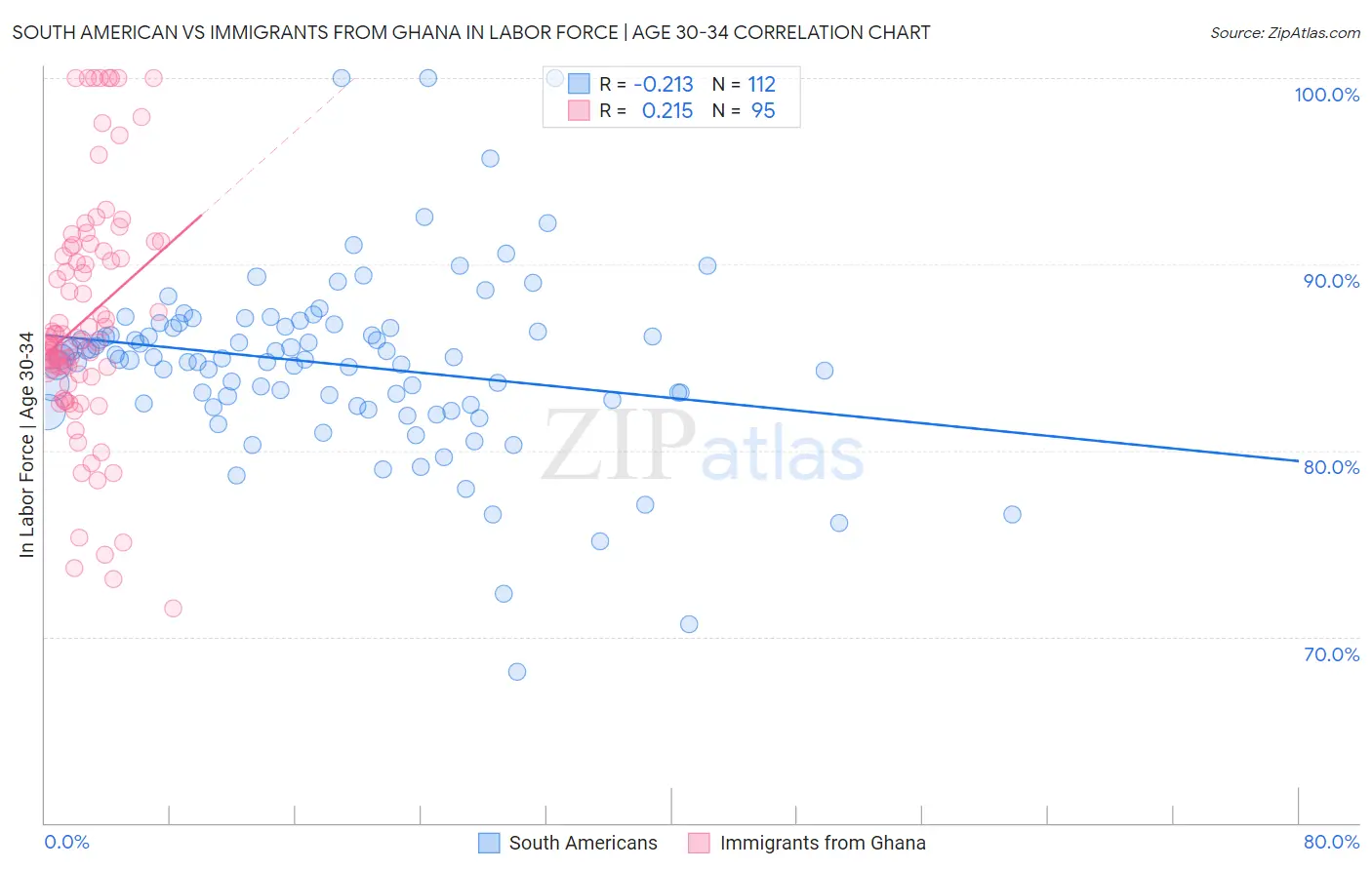 South American vs Immigrants from Ghana In Labor Force | Age 30-34