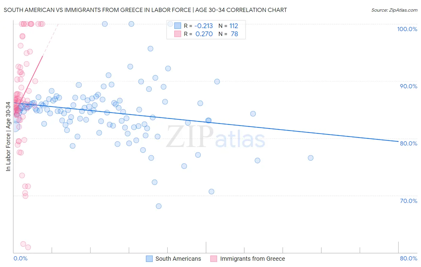 South American vs Immigrants from Greece In Labor Force | Age 30-34