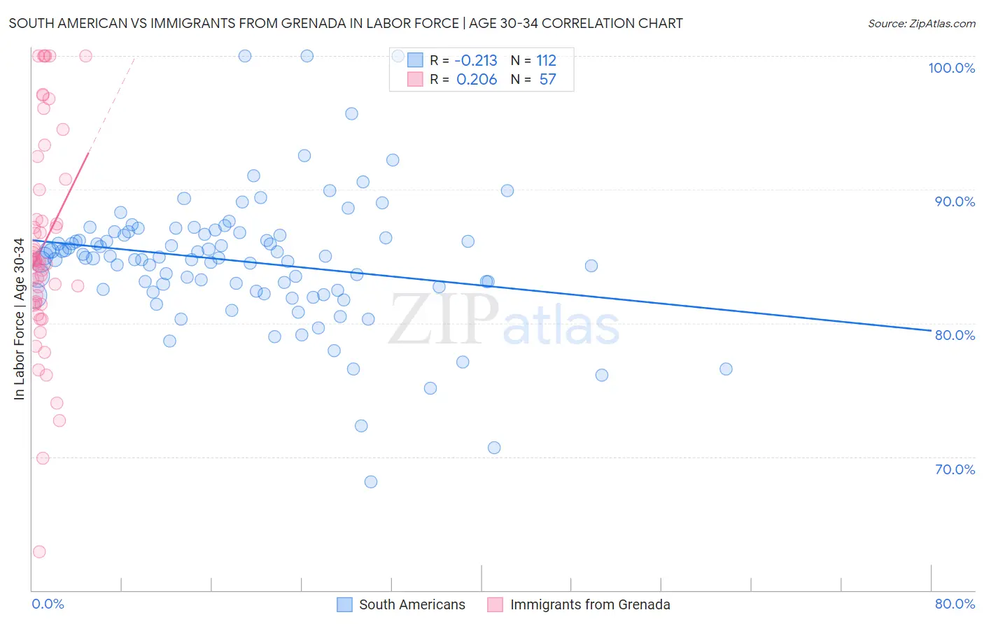 South American vs Immigrants from Grenada In Labor Force | Age 30-34