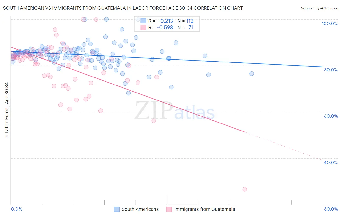 South American vs Immigrants from Guatemala In Labor Force | Age 30-34
