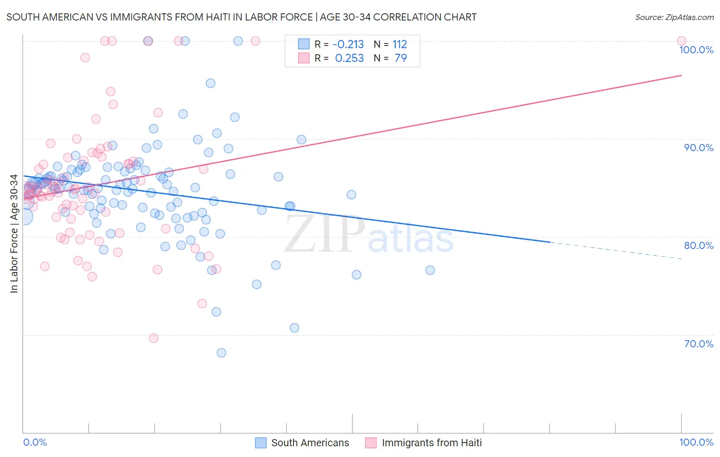South American vs Immigrants from Haiti In Labor Force | Age 30-34