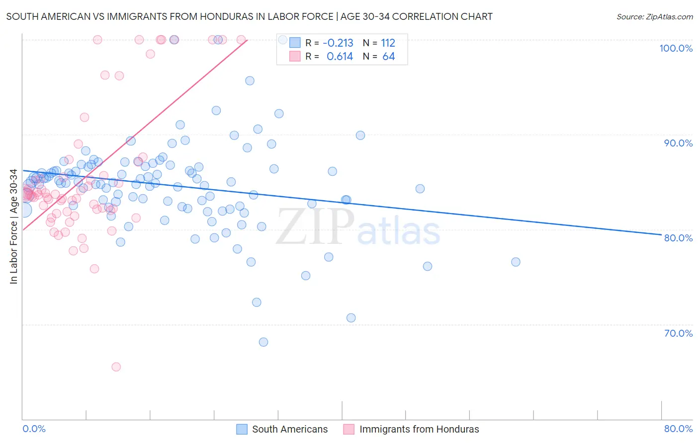 South American vs Immigrants from Honduras In Labor Force | Age 30-34
