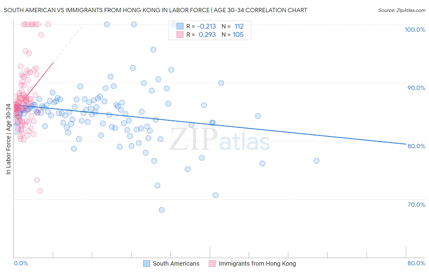South American vs Immigrants from Hong Kong In Labor Force | Age 30-34