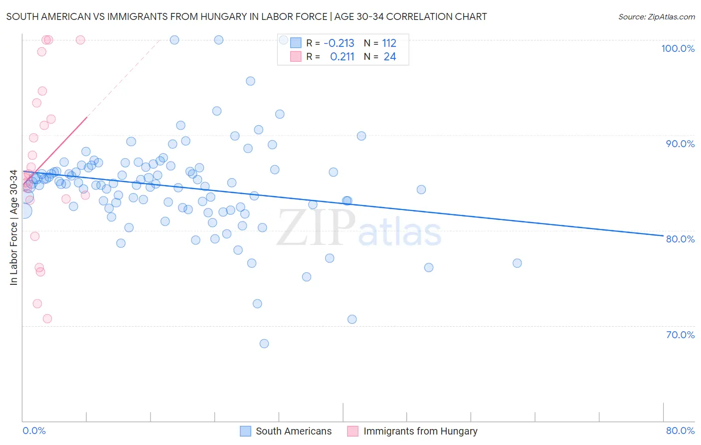 South American vs Immigrants from Hungary In Labor Force | Age 30-34