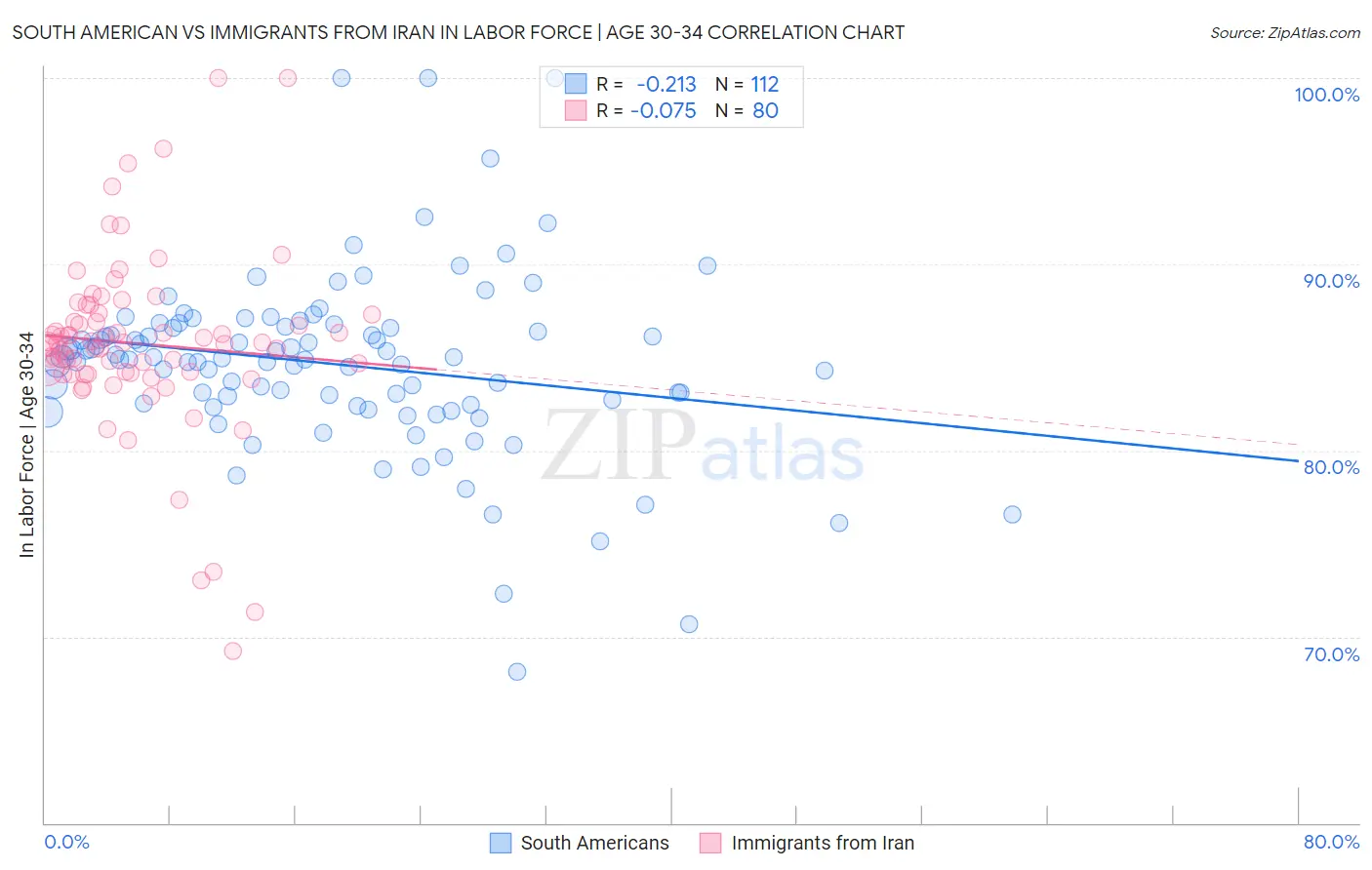 South American vs Immigrants from Iran In Labor Force | Age 30-34