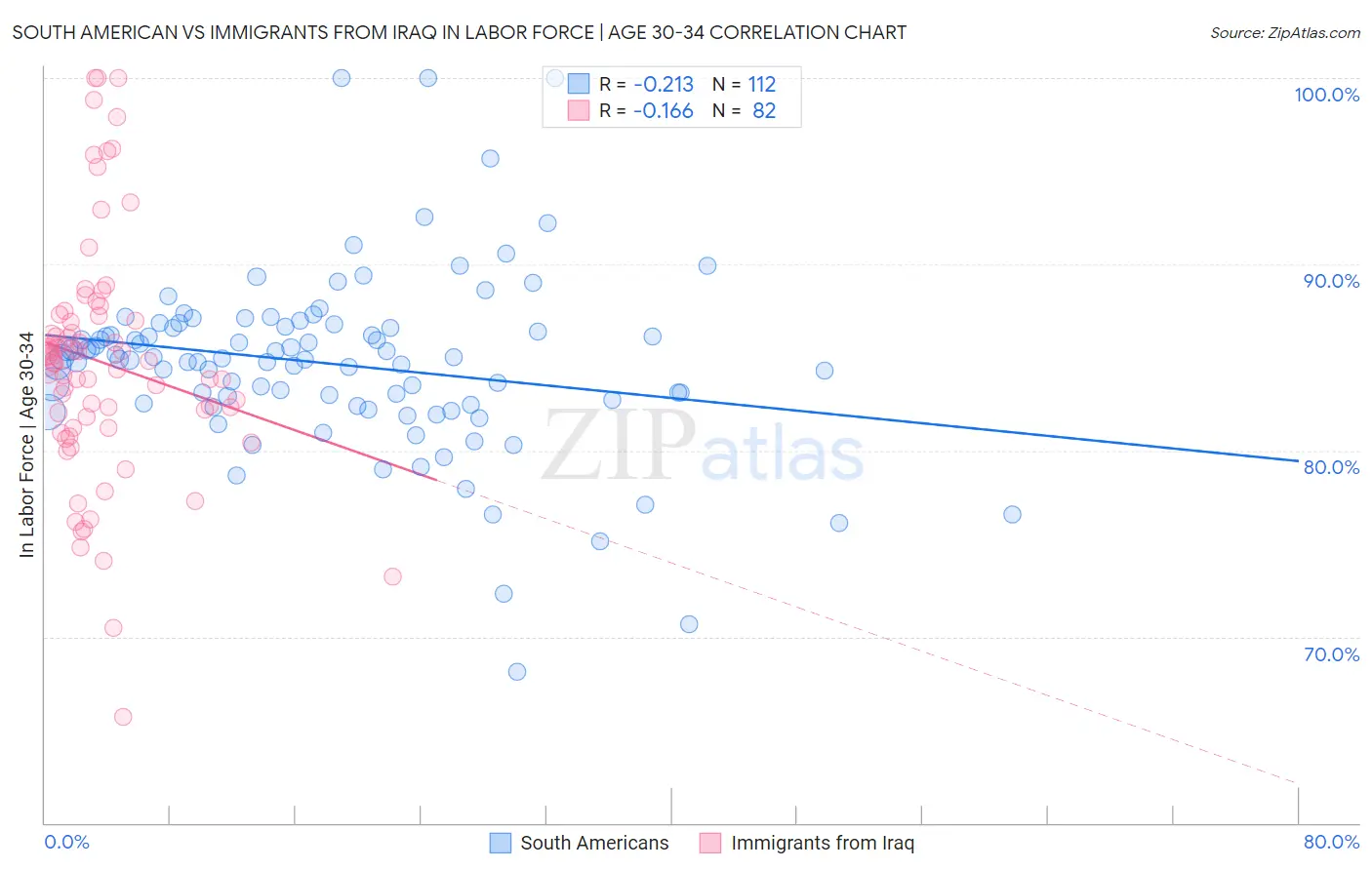South American vs Immigrants from Iraq In Labor Force | Age 30-34