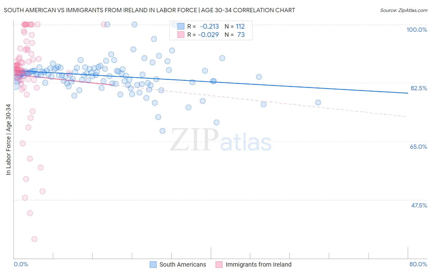 South American vs Immigrants from Ireland In Labor Force | Age 30-34