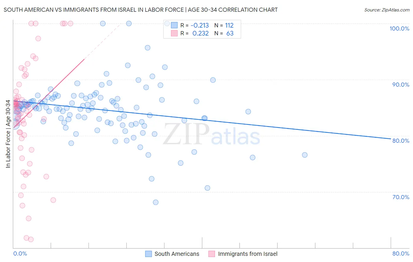 South American vs Immigrants from Israel In Labor Force | Age 30-34