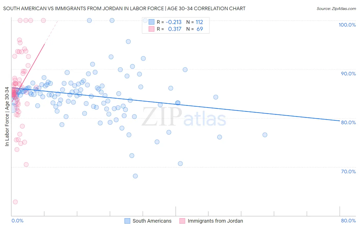 South American vs Immigrants from Jordan In Labor Force | Age 30-34