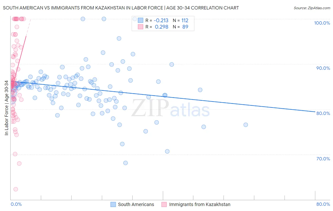 South American vs Immigrants from Kazakhstan In Labor Force | Age 30-34