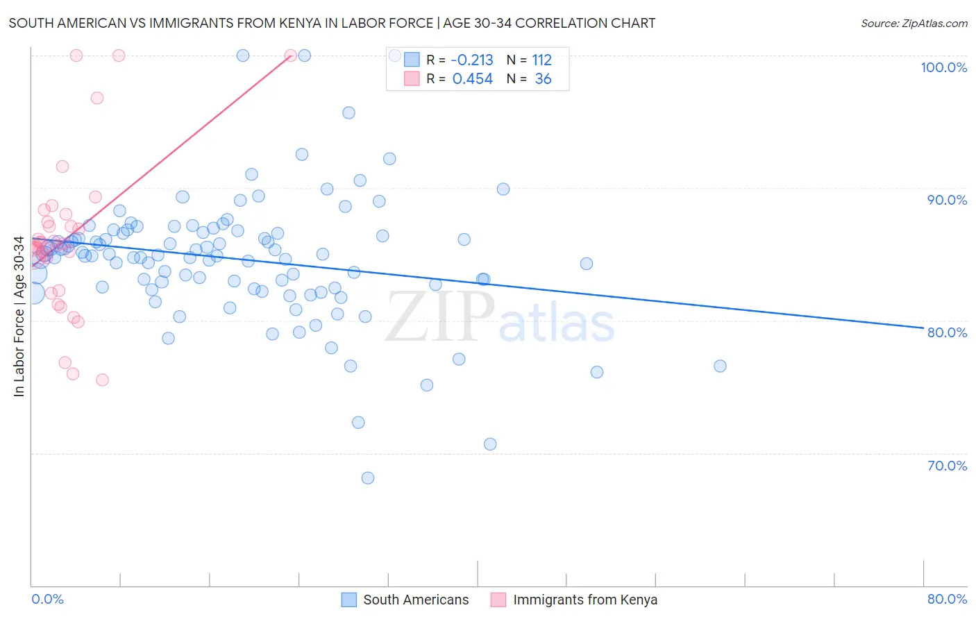 South American vs Immigrants from Kenya In Labor Force | Age 30-34