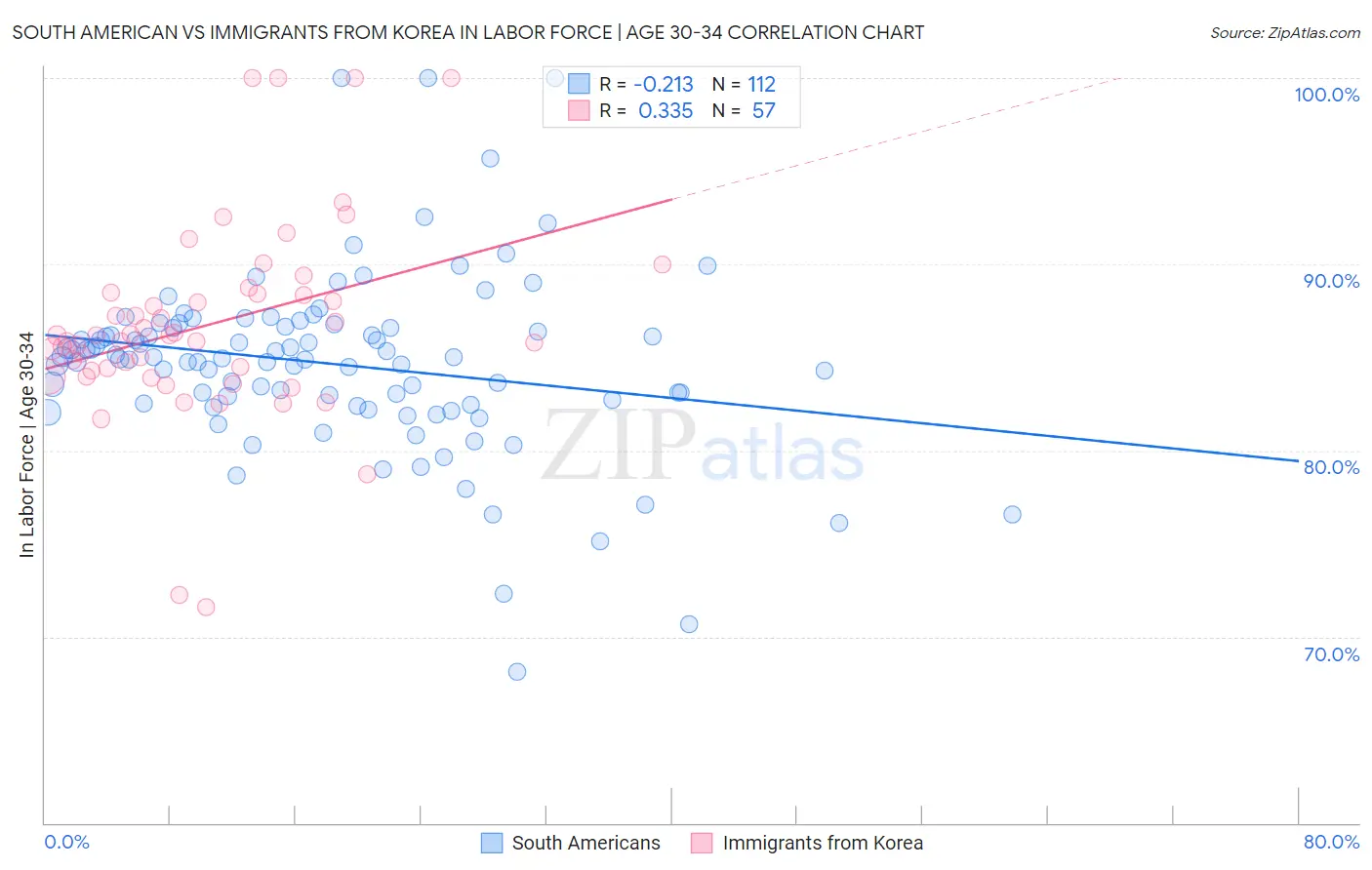 South American vs Immigrants from Korea In Labor Force | Age 30-34