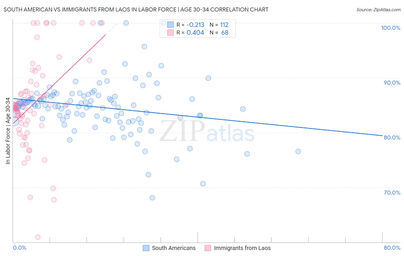South American vs Immigrants from Laos In Labor Force | Age 30-34