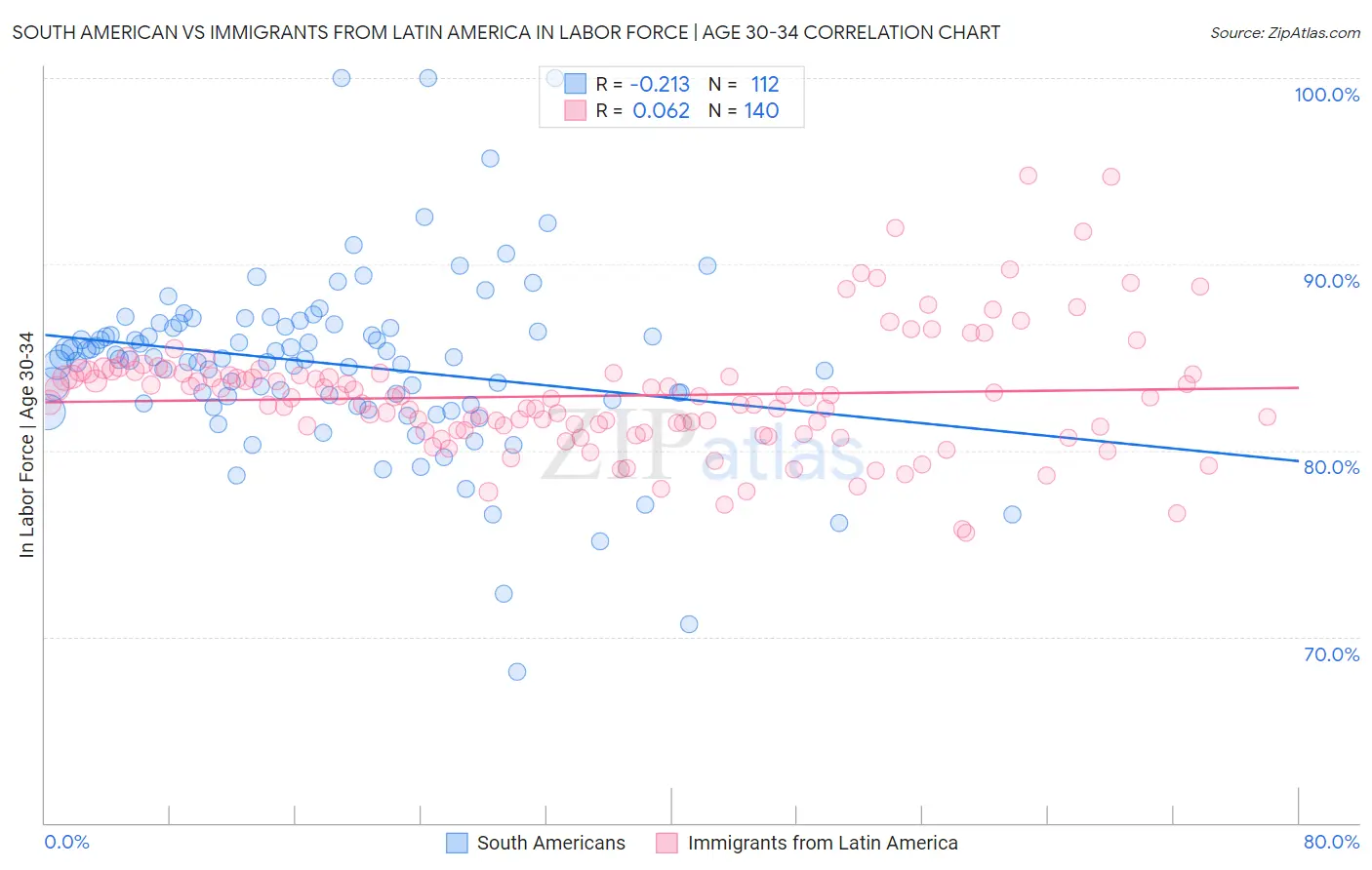 South American vs Immigrants from Latin America In Labor Force | Age 30-34