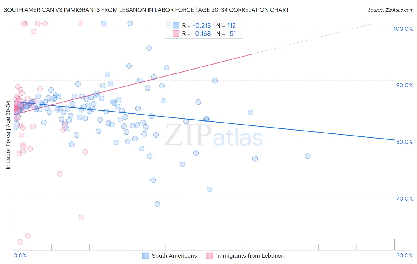 South American vs Immigrants from Lebanon In Labor Force | Age 30-34