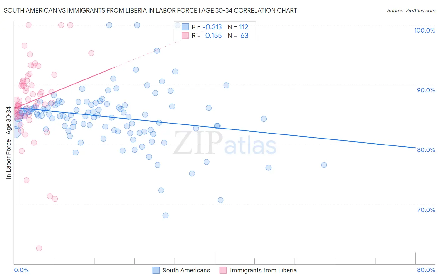 South American vs Immigrants from Liberia In Labor Force | Age 30-34