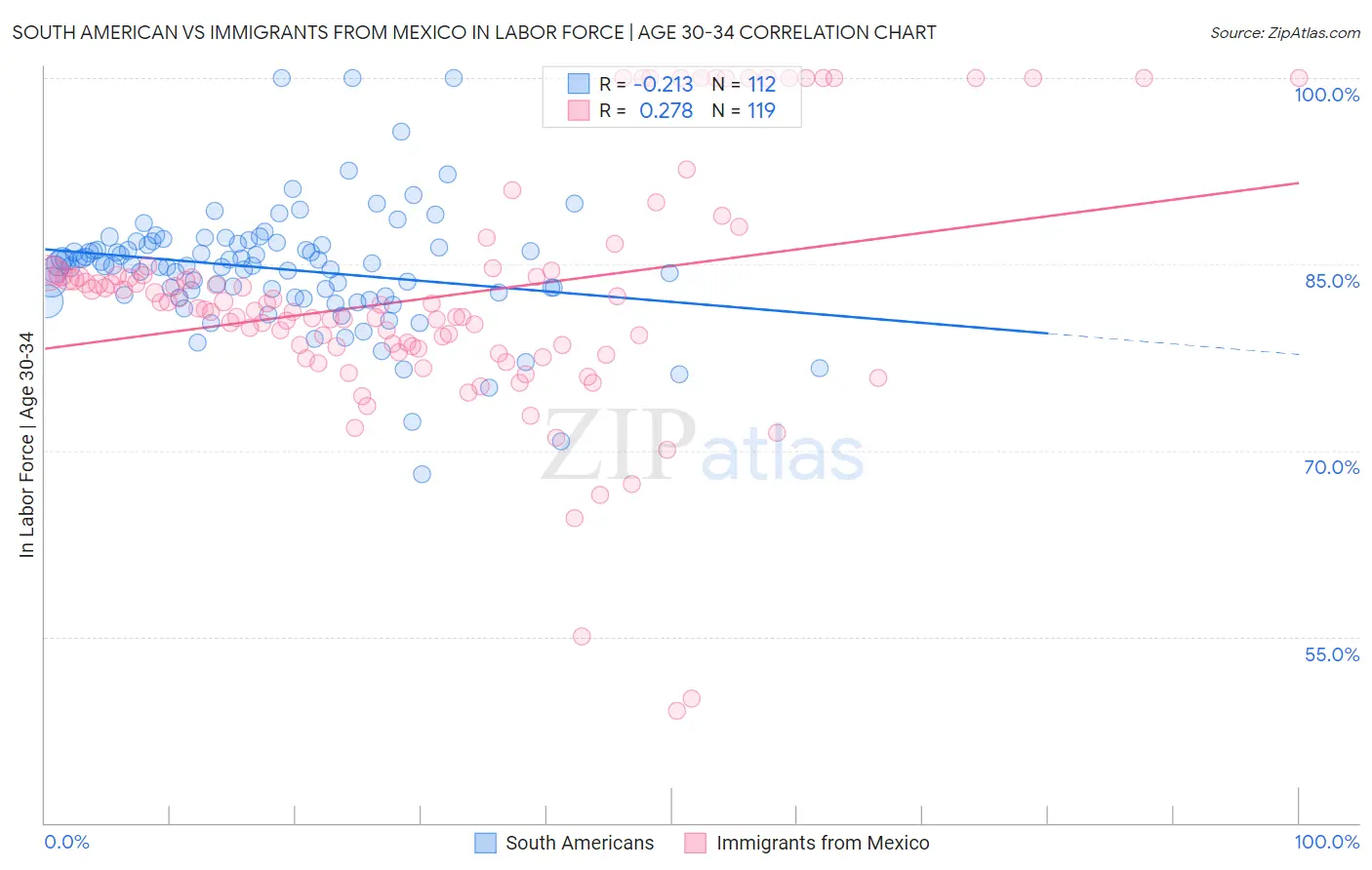 South American vs Immigrants from Mexico In Labor Force | Age 30-34