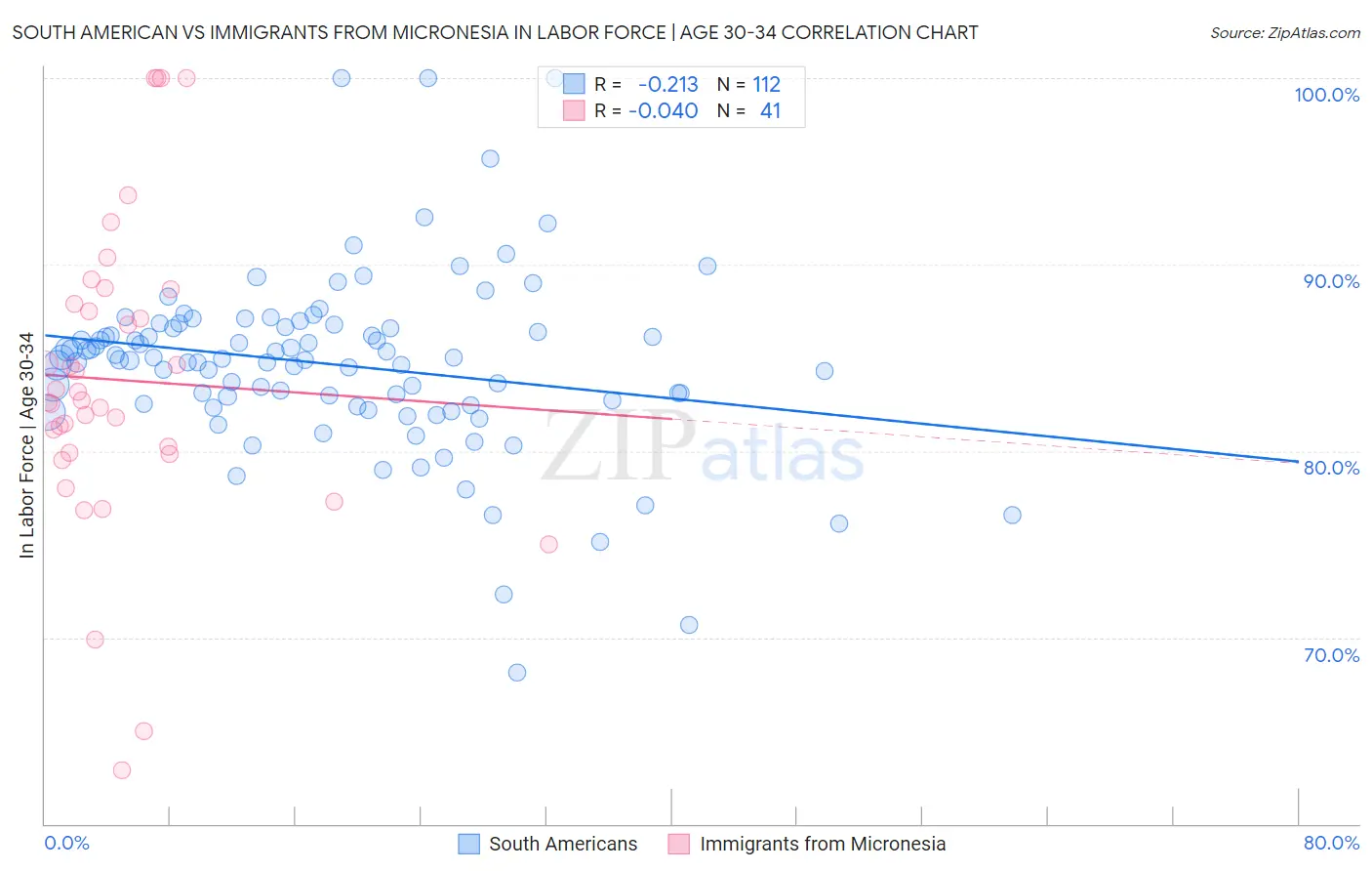 South American vs Immigrants from Micronesia In Labor Force | Age 30-34