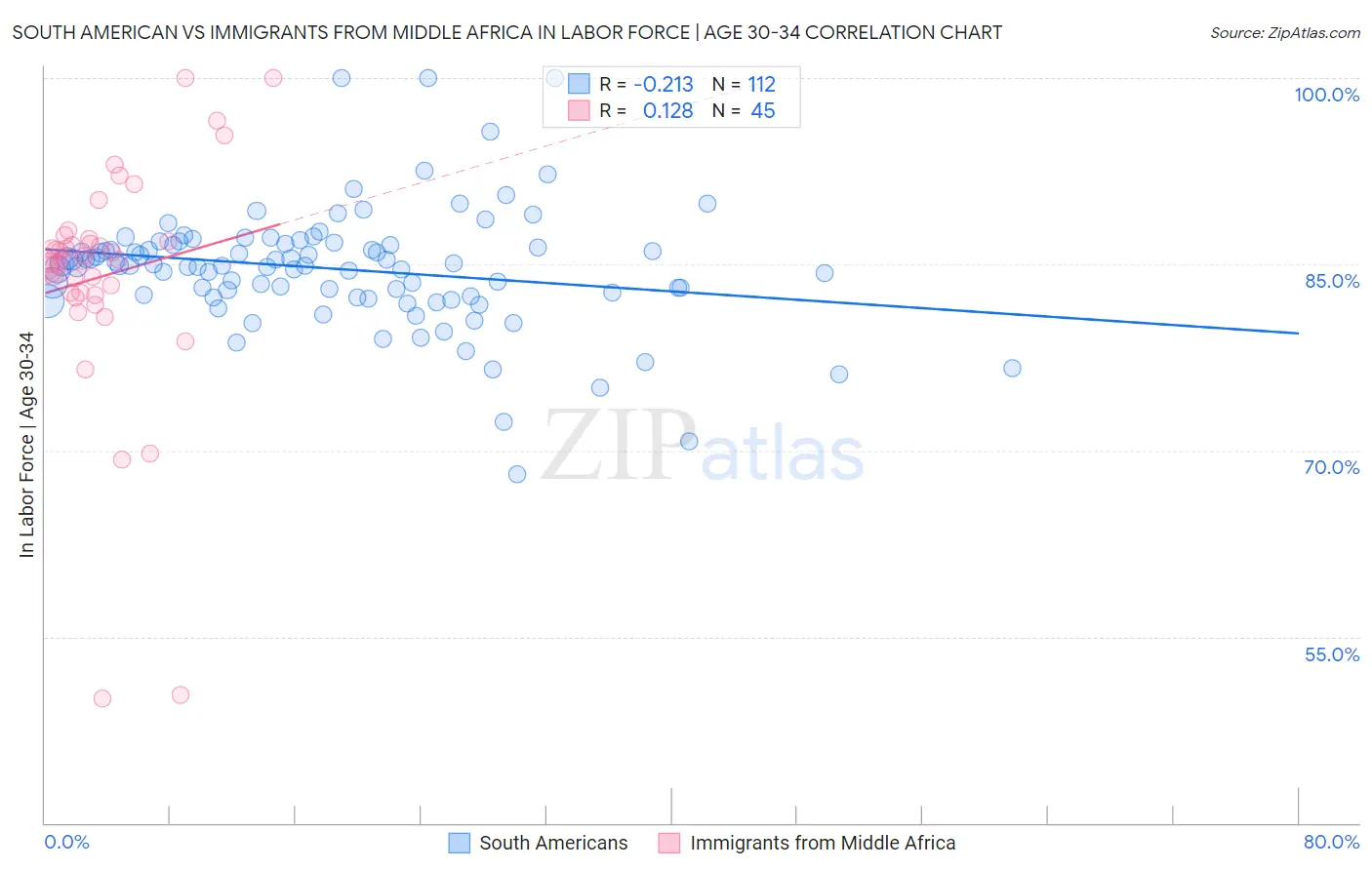 South American vs Immigrants from Middle Africa In Labor Force | Age 30-34