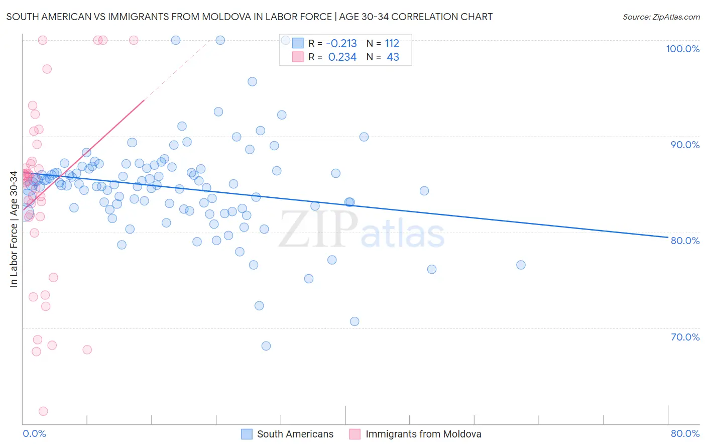 South American vs Immigrants from Moldova In Labor Force | Age 30-34