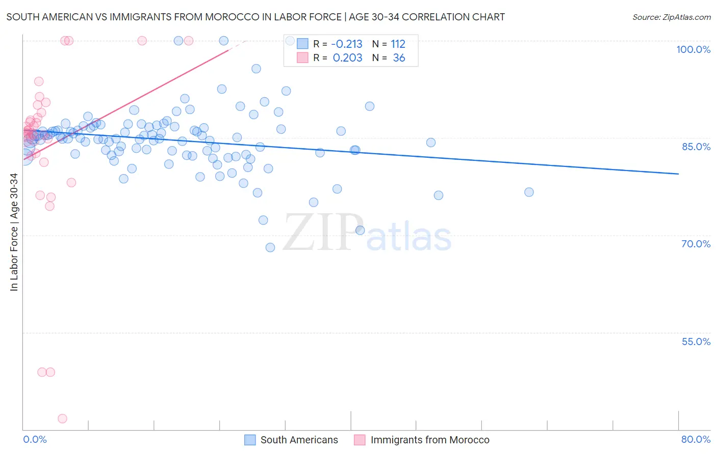 South American vs Immigrants from Morocco In Labor Force | Age 30-34