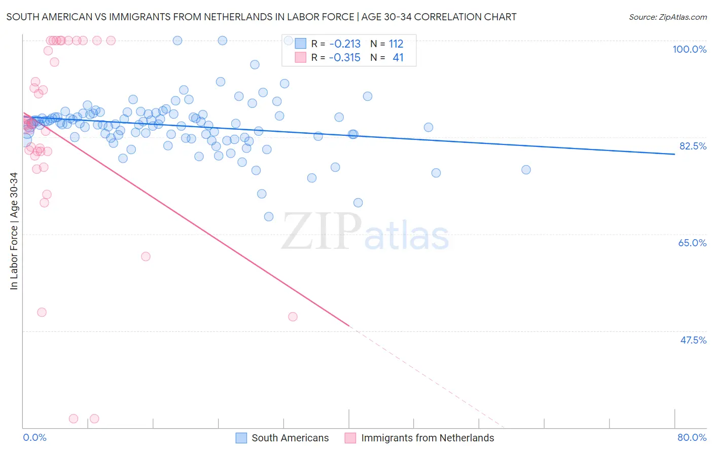 South American vs Immigrants from Netherlands In Labor Force | Age 30-34