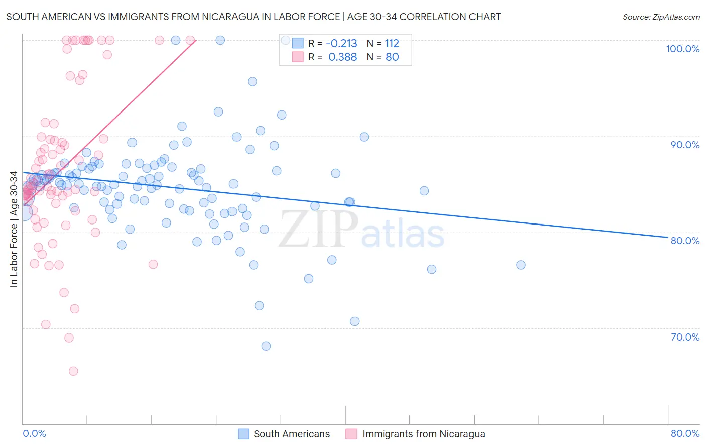 South American vs Immigrants from Nicaragua In Labor Force | Age 30-34