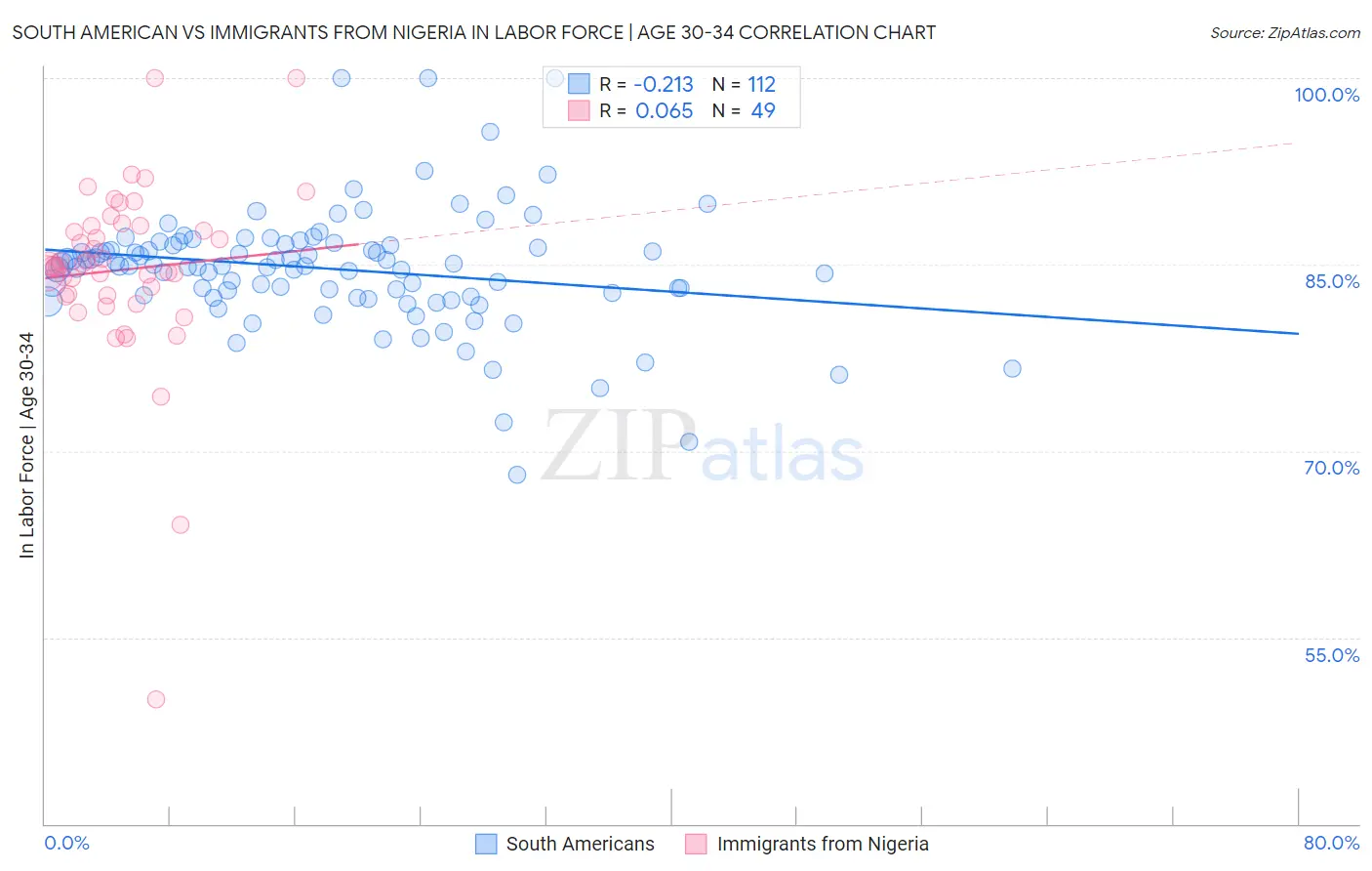 South American vs Immigrants from Nigeria In Labor Force | Age 30-34