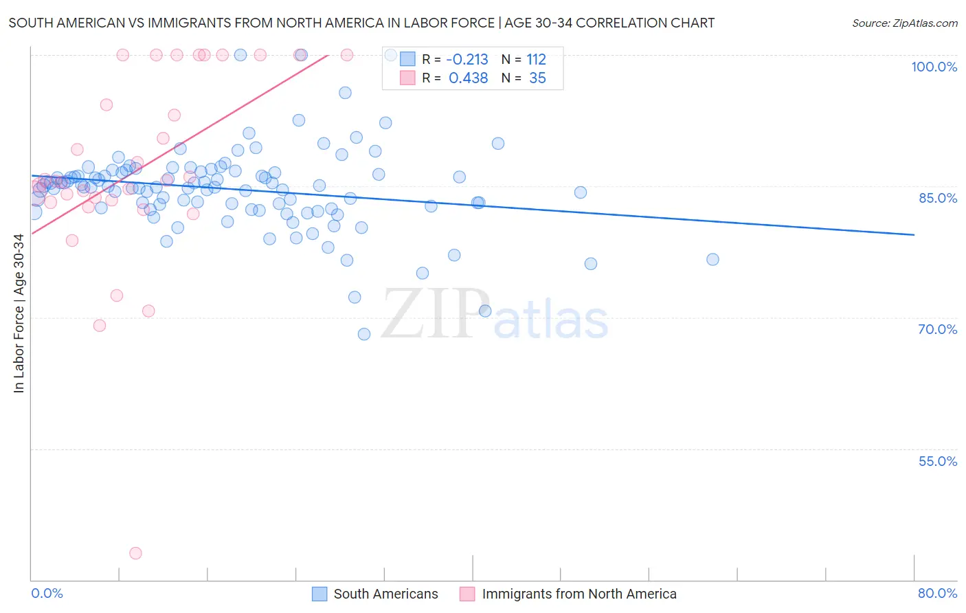 South American vs Immigrants from North America In Labor Force | Age 30-34