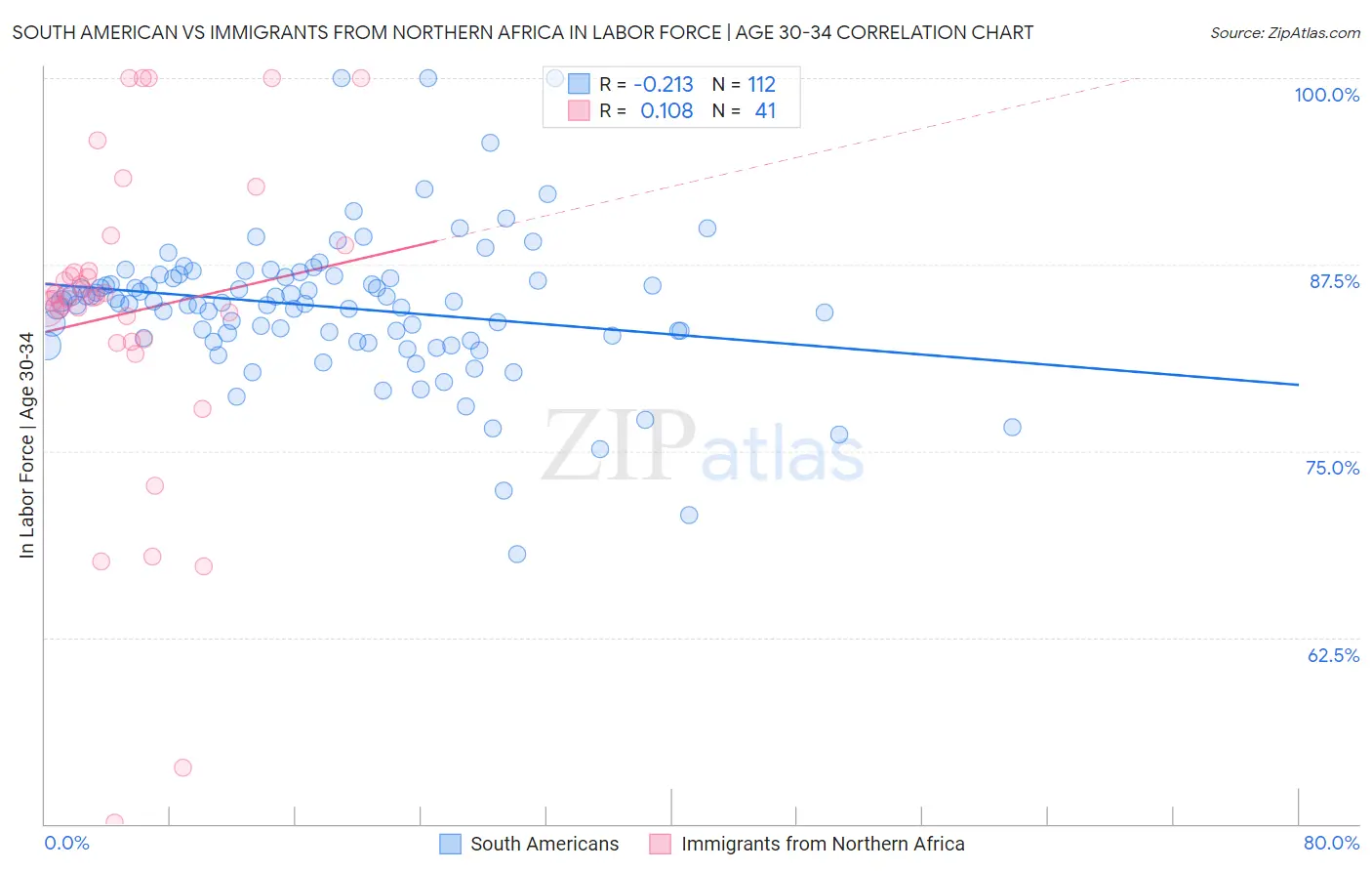 South American vs Immigrants from Northern Africa In Labor Force | Age 30-34