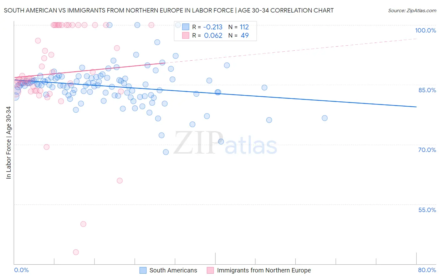 South American vs Immigrants from Northern Europe In Labor Force | Age 30-34