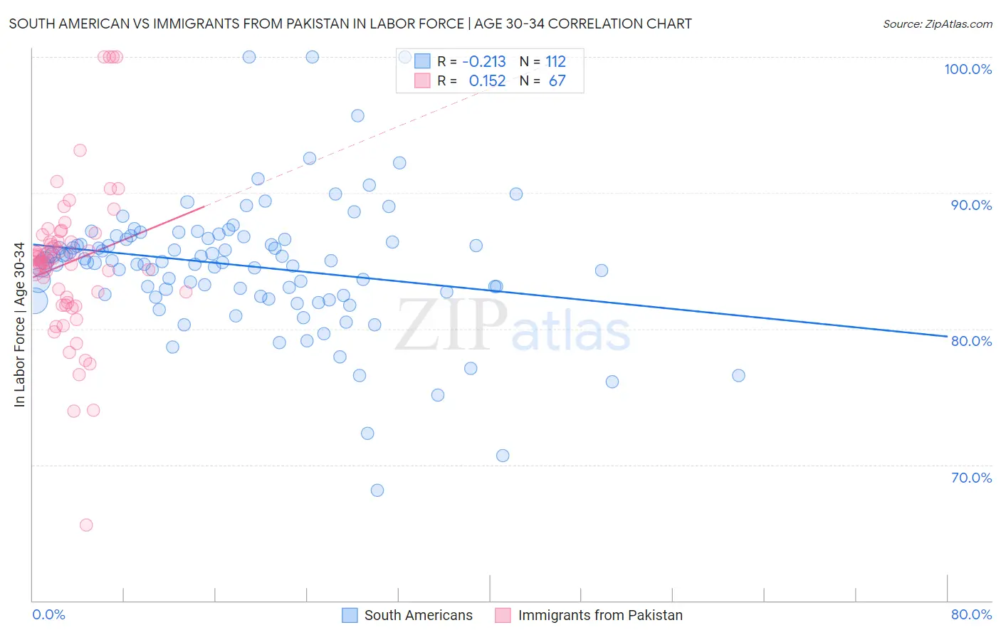 South American vs Immigrants from Pakistan In Labor Force | Age 30-34