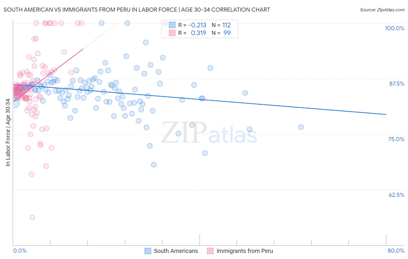 South American vs Immigrants from Peru In Labor Force | Age 30-34