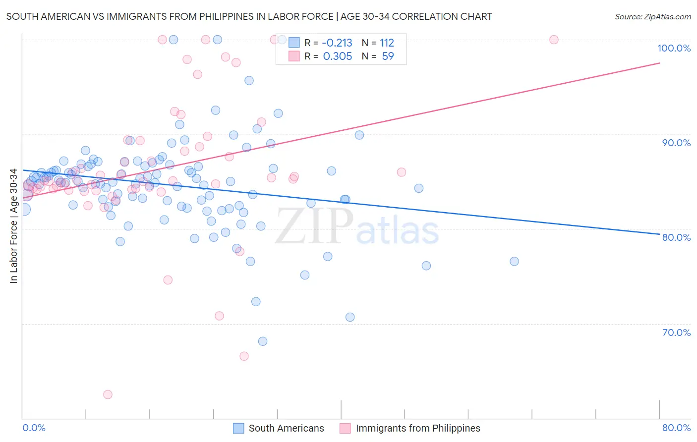 South American vs Immigrants from Philippines In Labor Force | Age 30-34