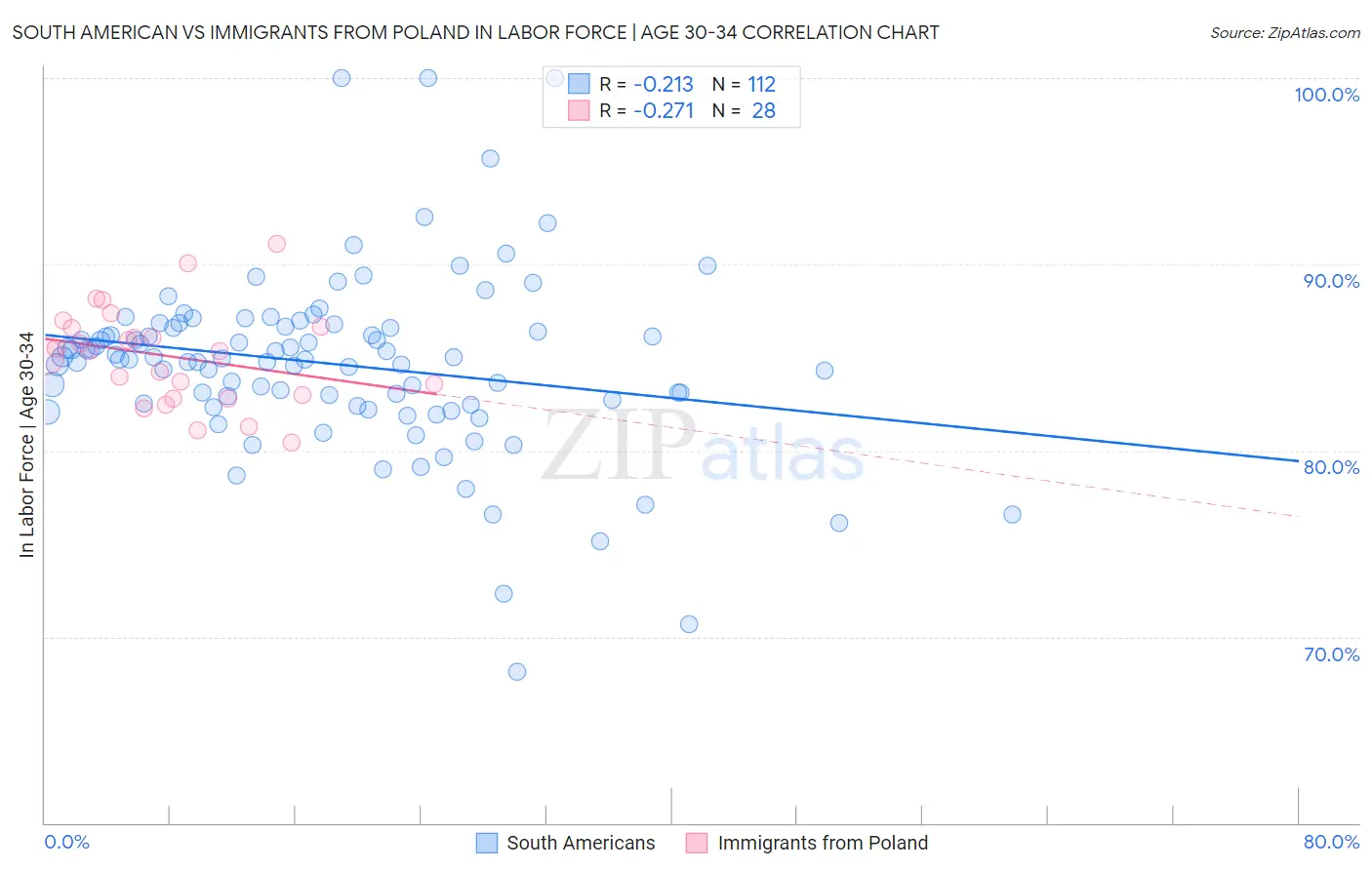 South American vs Immigrants from Poland In Labor Force | Age 30-34