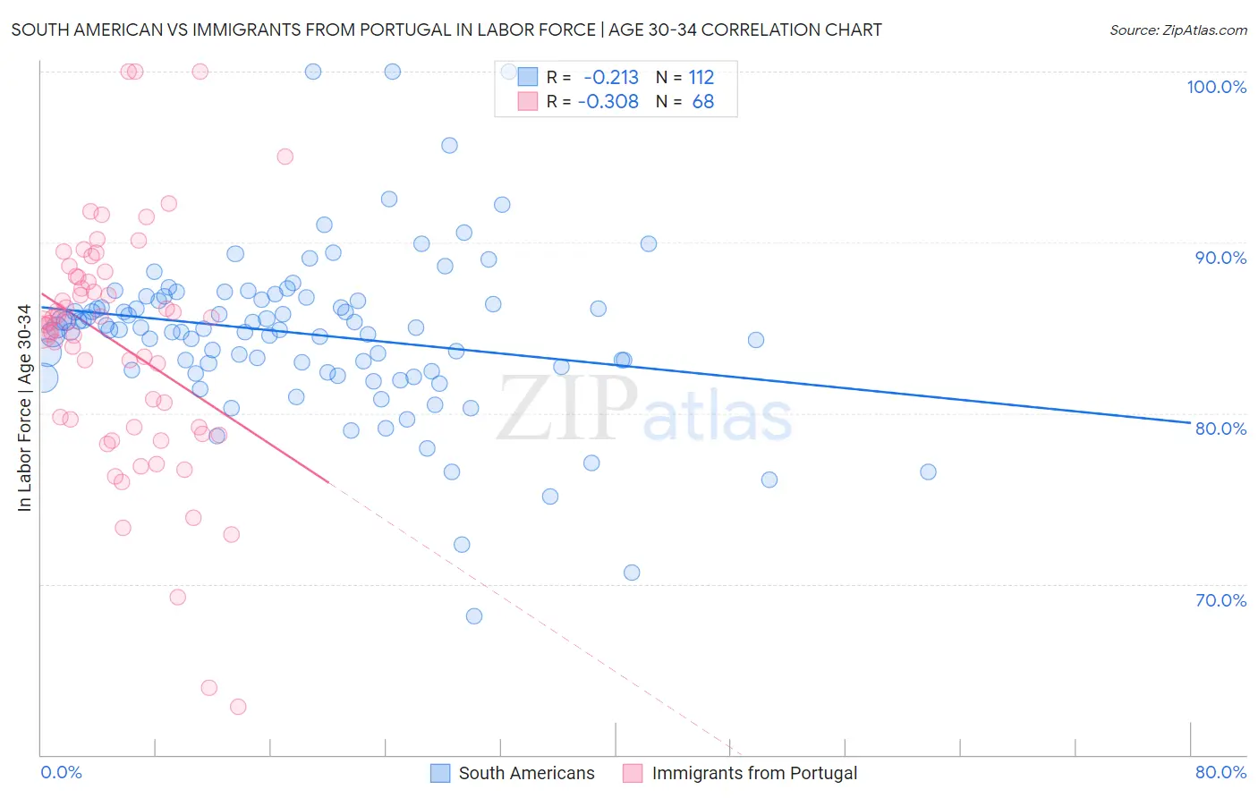 South American vs Immigrants from Portugal In Labor Force | Age 30-34